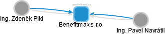 Benefitmax s.r.o. - náhled vizuálního zobrazení vztahů obchodního rejstříku
