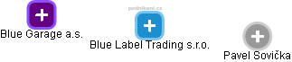 Blue Label Trading s.r.o. - náhled vizuálního zobrazení vztahů obchodního rejstříku