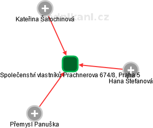 Společenství vlastníků Prachnerova 674/8, Praha 5 - náhled vizuálního zobrazení vztahů obchodního rejstříku