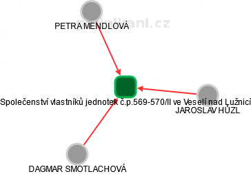 Společenství vlastníků jednotek č.p.569-570/II ve Veselí nad Lužnicí - náhled vizuálního zobrazení vztahů obchodního rejstříku
