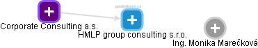 HMLP group consulting s.r.o. - náhled vizuálního zobrazení vztahů obchodního rejstříku