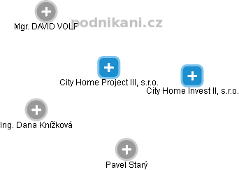 City Home Project III, s.r.o. - náhled vizuálního zobrazení vztahů obchodního rejstříku