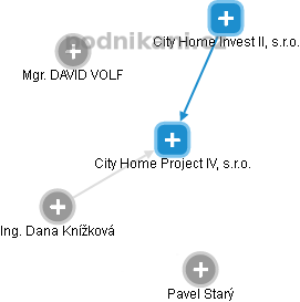 City Home Project IV, s.r.o. - náhled vizuálního zobrazení vztahů obchodního rejstříku