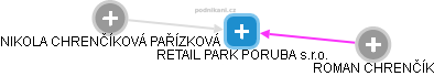 RETAIL PARK PORUBA s.r.o. - náhled vizuálního zobrazení vztahů obchodního rejstříku