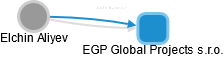 EGP Global Projects s.r.o. - náhled vizuálního zobrazení vztahů obchodního rejstříku