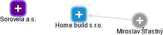 Home build s.r.o. - náhled vizuálního zobrazení vztahů obchodního rejstříku