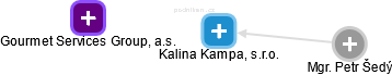 Kalina Kampa, s.r.o. - náhled vizuálního zobrazení vztahů obchodního rejstříku