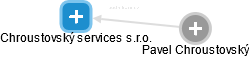 Chroustovský services s.r.o. - náhled vizuálního zobrazení vztahů obchodního rejstříku