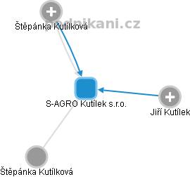 S-AGRO Kutílek s.r.o. - náhled vizuálního zobrazení vztahů obchodního rejstříku