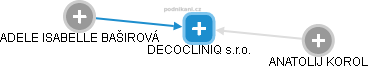 DECOCLINIQ s.r.o. - náhled vizuálního zobrazení vztahů obchodního rejstříku
