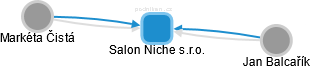 Salon Niche s.r.o. - náhled vizuálního zobrazení vztahů obchodního rejstříku