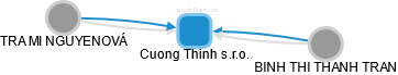 Cuong Thinh s.r.o. - náhled vizuálního zobrazení vztahů obchodního rejstříku