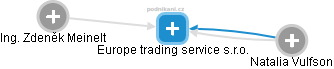 Europe trading service s.r.o. - náhled vizuálního zobrazení vztahů obchodního rejstříku