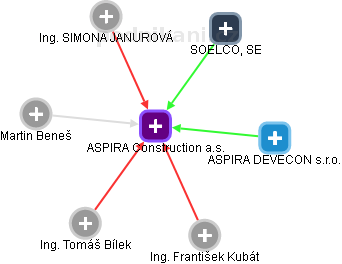ASPIRA Construction a.s. - náhled vizuálního zobrazení vztahů obchodního rejstříku