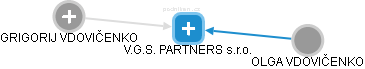 V.G.S. PARTNERS s.r.o. - náhled vizuálního zobrazení vztahů obchodního rejstříku