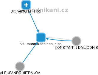 Naumann Machines, s.r.o. - náhled vizuálního zobrazení vztahů obchodního rejstříku