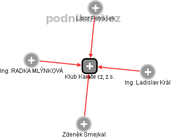 Klub Karate cz, z.s. - náhled vizuálního zobrazení vztahů obchodního rejstříku