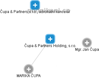 Čupa & Partners Holding, s.r.o. - náhled vizuálního zobrazení vztahů obchodního rejstříku