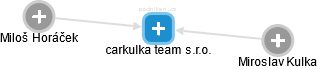 carkulka team s.r.o. - náhled vizuálního zobrazení vztahů obchodního rejstříku