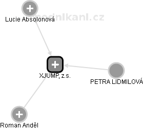 XJUMP, z.s. - náhled vizuálního zobrazení vztahů obchodního rejstříku