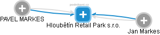 Hloubětín Retail Park s.r.o. - náhled vizuálního zobrazení vztahů obchodního rejstříku
