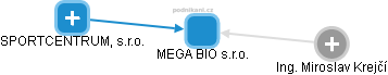 MEGA BIO s.r.o. - náhled vizuálního zobrazení vztahů obchodního rejstříku