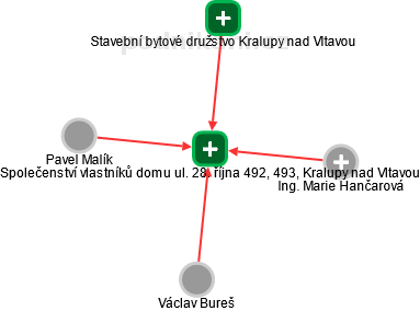 Společenství vlastníků domu ul. 28. října 492, 493, Kralupy nad Vltavou - náhled vizuálního zobrazení vztahů obchodního rejstříku