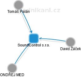 SoundControl s.r.o. - náhled vizuálního zobrazení vztahů obchodního rejstříku