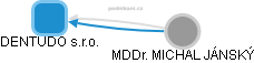 DENTUDO s.r.o. - náhled vizuálního zobrazení vztahů obchodního rejstříku