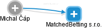 MatchedBetting s.r.o. - náhled vizuálního zobrazení vztahů obchodního rejstříku