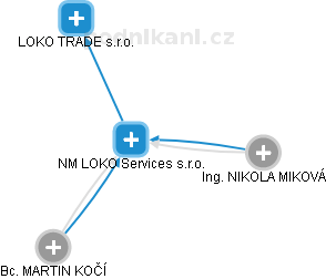 NM LOKO Services s.r.o. - náhled vizuálního zobrazení vztahů obchodního rejstříku