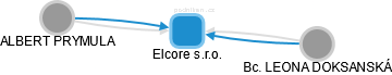 Elcore s.r.o. - náhled vizuálního zobrazení vztahů obchodního rejstříku