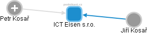 ICT Eisen s.r.o. - náhled vizuálního zobrazení vztahů obchodního rejstříku