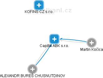 Capital ABK s.r.o. - náhled vizuálního zobrazení vztahů obchodního rejstříku
