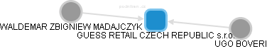 GUESS RETAIL CZECH REPUBLIC s.r.o. - náhled vizuálního zobrazení vztahů obchodního rejstříku