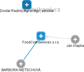 FoodCon Services s.r.o. - náhled vizuálního zobrazení vztahů obchodního rejstříku