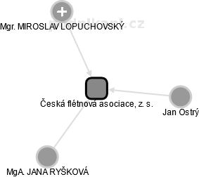 Česká flétnová asociace, z. s. - náhled vizuálního zobrazení vztahů obchodního rejstříku