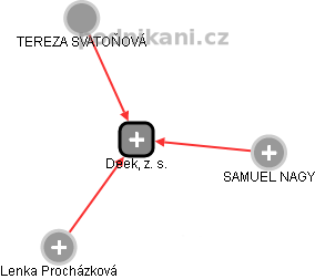 Deek, z. s. - náhled vizuálního zobrazení vztahů obchodního rejstříku