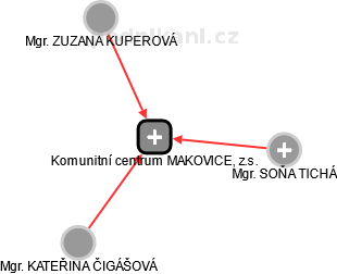 Komunitní centrum MAKOVICE, z.s. - náhled vizuálního zobrazení vztahů obchodního rejstříku