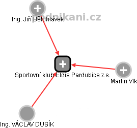Sportovní klub Eldis Pardubice z.s. - náhled vizuálního zobrazení vztahů obchodního rejstříku