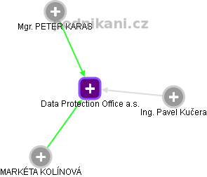 Data Protection Office a.s. - náhled vizuálního zobrazení vztahů obchodního rejstříku