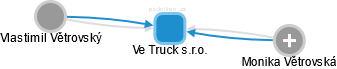 Ve Truck s.r.o. - náhled vizuálního zobrazení vztahů obchodního rejstříku