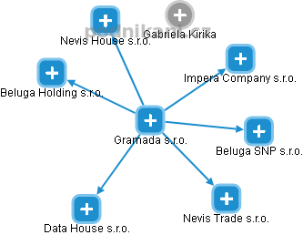 Gramada s.r.o. - náhled vizuálního zobrazení vztahů obchodního rejstříku