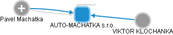AUTO-MACHATKA s.r.o. - náhled vizuálního zobrazení vztahů obchodního rejstříku