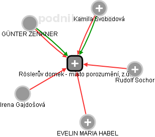 Röslerův domek - místo porozumění, z.ú. - náhled vizuálního zobrazení vztahů obchodního rejstříku