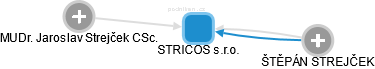 STRICOS s.r.o. - náhled vizuálního zobrazení vztahů obchodního rejstříku