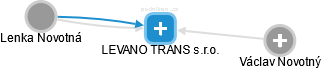 LEVANO TRANS s.r.o. - náhled vizuálního zobrazení vztahů obchodního rejstříku