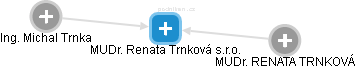 MUDr. Renata Trnková s.r.o. - náhled vizuálního zobrazení vztahů obchodního rejstříku