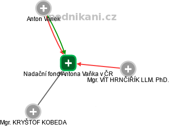 Nadační fond Antona Vaňka v ČR - náhled vizuálního zobrazení vztahů obchodního rejstříku