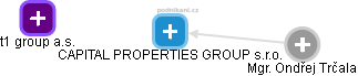CAPITAL PROPERTIES GROUP s.r.o. - náhled vizuálního zobrazení vztahů obchodního rejstříku